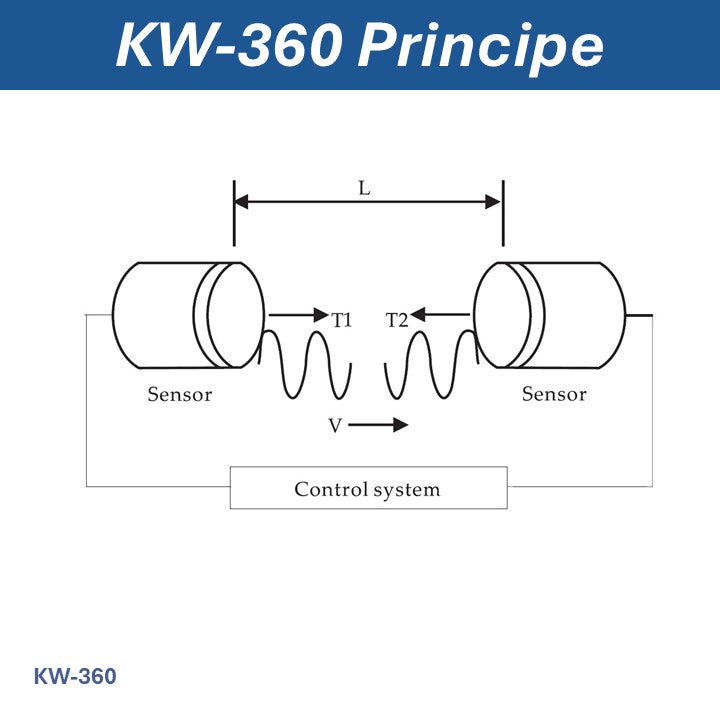 KW-360 Ultrasoon windmeter Anemomenter